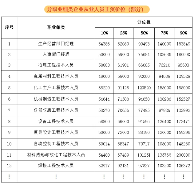 紹興新人力資源市場(chǎng)工資價(jià)位表出爐！